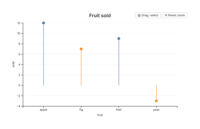 A lollipop chart of fruit sold: stems rise from zero to 12, 7 and 9 for apple, fig and kiwi, and one hangs down to -3 for pear.