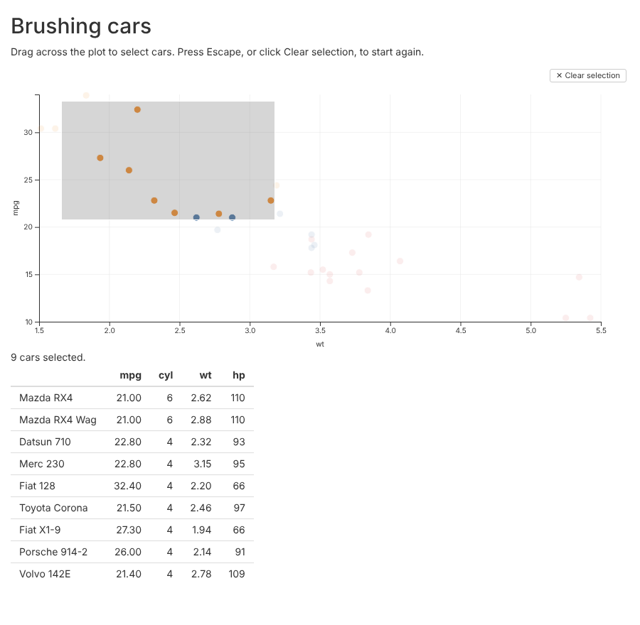 The example app: a scatterplot of car weight against miles per gallon, with a grey brush rectangle over nine light, efficient cars. Below it, the text '9 cars selected.' and a table of those nine cars.